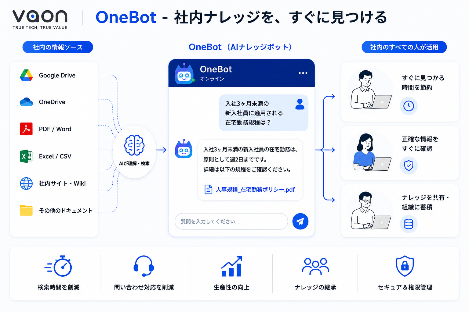 OneBot Internal Knowledge Bot | RAG AI Assistant for Employee Q&A